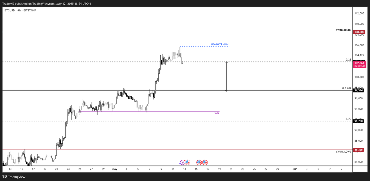 Trader_XO's tweet photo. $BTC 

97-98k remains as a level of interest for me. 

Should price trade towards that level in the coming week or so, then I’d prefer to look for more favorable buying opportunities in altcoins at lower levels if they set up.

I have locked in most short term trades on alts given that many have are trading at key local resistance zones, not ruling out another push higher before a corrective rotation but remains to be seen...

Lets see what we get.