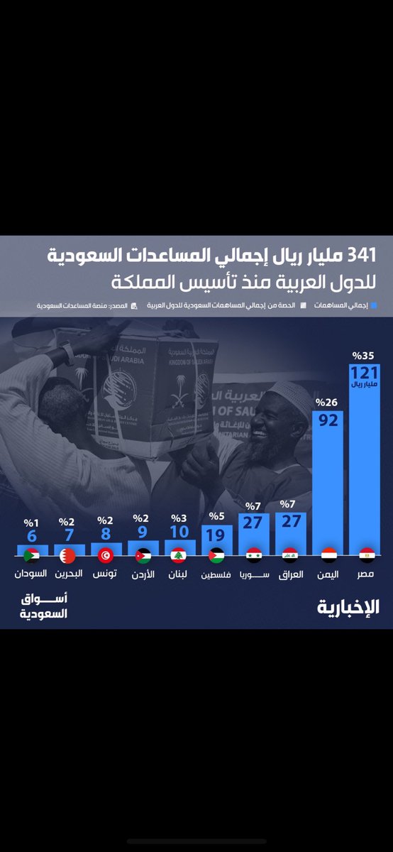 <a href="/hazieem25jan/">Hazieem - هزيم</a> عجيب الشحاته عندكم وصلت مرحلة خطيرة فيكم حتى استثمارات الدول بتبصو عليها ، هذا اللي طلعنا منه من محيطنا البائس عموما بص في الصورة واطبعها فعينك يعني بدل ماتشكرو فالنعمة اللي بتقدمها لكم السعودية وانقذت اقتصادكم اكثر من مرة من الانهيار بتفو فالصحن اللي بتاكلو منه حقدكم عجيب