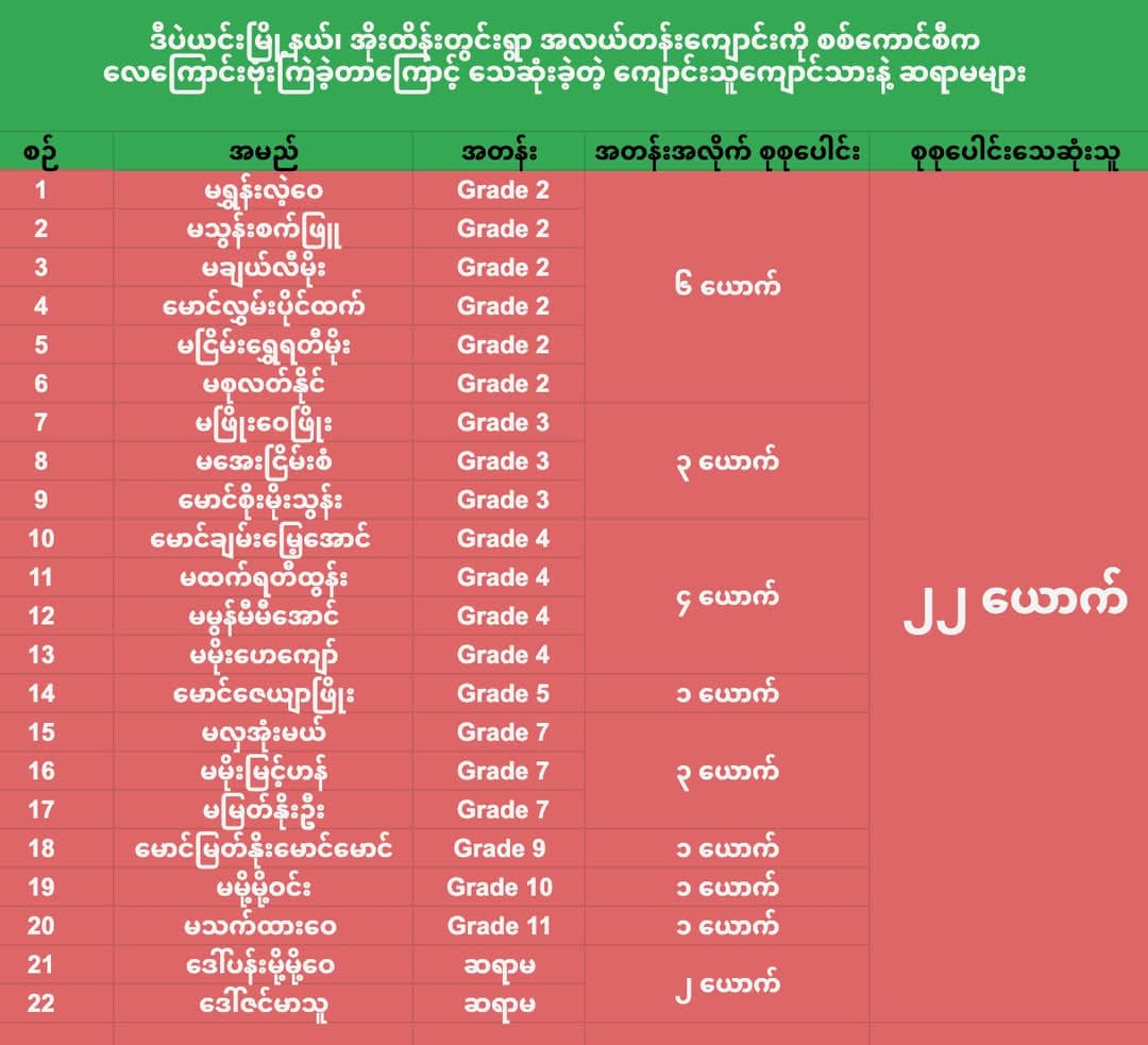 Kachinwaves (@kachinwaves) on Twitter photo á
á
áşáááŻááşá¸áááŻááşá¸ ááŽáá˛áááşá¸ááźááŻáˇáááşá áĄááŻá¸ááááşá¸áá˝ááşá¸áá˝áŹ áĄáááşáááşá¸ááťáąáŹááşá¸ááᯠá
á
áşááąáŹááşá
áŽá ááąá áá áááşááąáˇ ááááş á ááŹááŽáá˝á˛ááąáŹááşáážáŹ ááąááźáąáŹááşá¸ááŻáśá¸ááźá˛áá˛áˇááŹááźáąáŹááˇáş ááąááŻáśá¸áá˛áˇáá˛áˇ ááťáąáŹááşá¸áá°ááťáąáŹááşááŹá¸áá˛áˇ áááŹáááťáŹá¸ á
á
áşáááŻááşá¸áááŻááşá¸ ááŽáá˛áááşá¸ááźááŻáˇáááşá áĄááŻá¸ááááşá¸áá˝ááşá¸áá˝áŹ áĄáááşáááşá¸ááťáąáŹááşá¸ááᯠá
á
áşááąáŹááşá
áŽá ááąá áá áááşááąáˇ ááááş á ááŹááŽáá˝á˛ááąáŹááşáážáŹ ááąááźáąáŹááşá¸ááŻáśá¸ááźá˛áá˛áˇááŹááźáąáŹááˇáş ááąááŻáśá¸áá˛áˇáá˛áˇ ááťáąáŹááşá¸áá°ááťáąáŹááşááŹá¸áá˛áˇ áááŹáááťáŹá¸