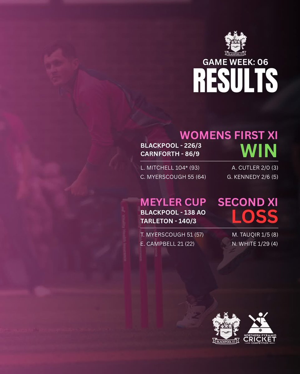 Weekend Results ⬇️

3 out of 4 wins on the Saturday with the 1st, 2nd &amp; 3rd XI getting over the line.

A great win for the 1st XI away at Leigh to progress to the next round of the NKO and a convincing win for the Women on the Sunday.

#UTP