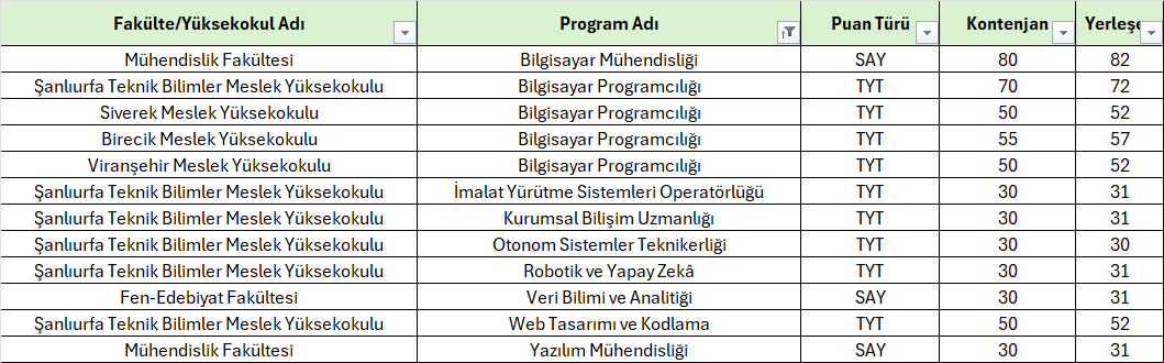 Eyyübiye İlçe Millî Eğitim Müdürü Sn. Ahmet Demir ile Şube Müdürleri  Ali KARABULUT ve Hasan ACABOĞA'yı, ziyaret ederek, Üniversitemizde açılan yapay zekâ, dijitalleşme ve büyük veri programlarının tanıtımının, geleceğin meslekleri açısından önemini paylaştık.