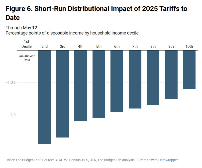 After the trade talks with the UK and China:
1. The average tariff rate in the U.S. is 17.8%, the highest since 1934
2. These Trump taxes will cost the average family around $2,800 per year
3. They're a bigger share of the budgets of low-income folks
budgetlab.yale.edu/research/state…