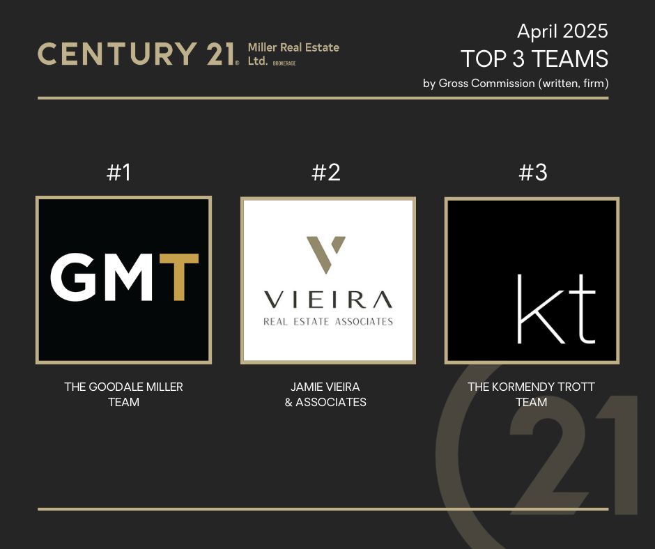 Congratulations to C21 Miller's top 3 teams in April 2025 by Gross Commission!🎊

#realestate #TRREB #OakvilleHomes #century21 #oakvillerealestate
#realestateteam