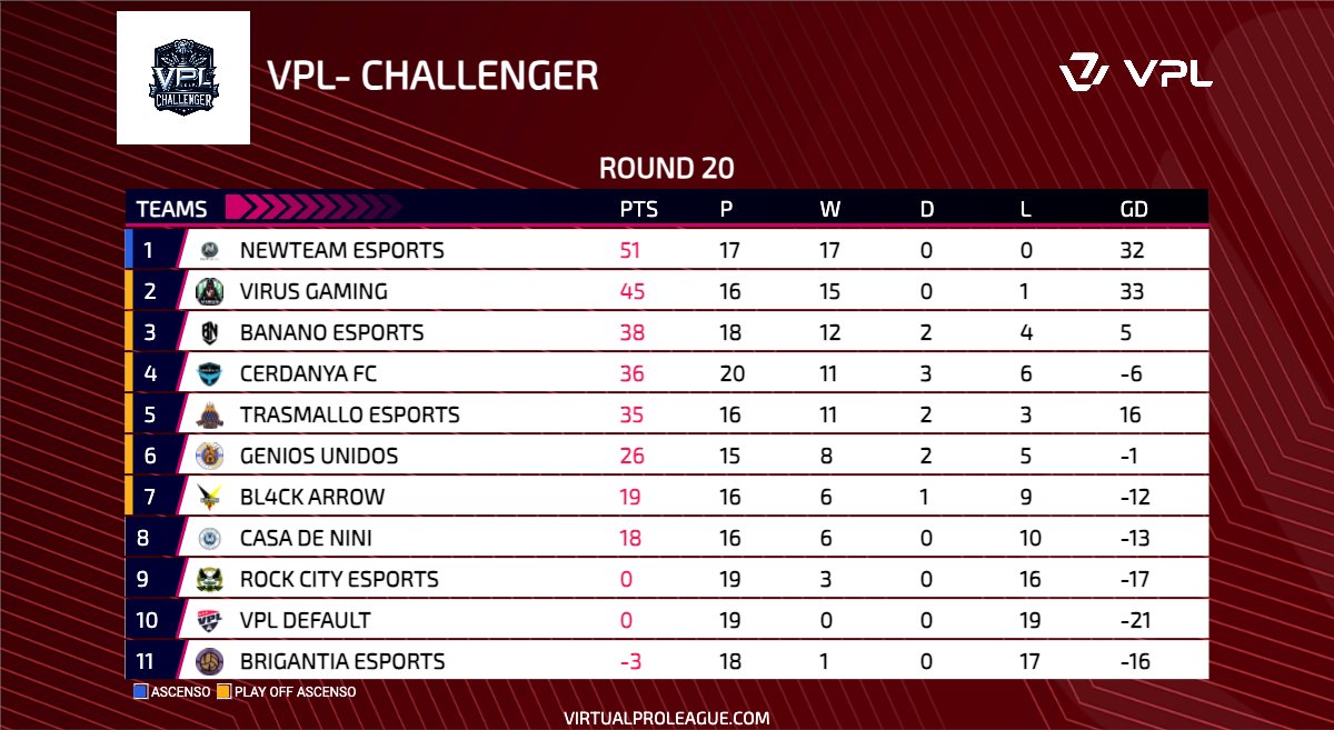 VPL Spain (@vplspain) on Twitter photo 📊 Así queda la clasificación tras la sexta semana en la VPL-Challenger 💥
Todo muy apretado en la lucha por el ascenso... ¡Y los equipos no aflojan! 👊🎮
🏆 @NewteameSports_
🥈 <a href="/Zeus_eSports_CP/">⚡️ Zeus eSports CP⚡️</a>
🥉 <a href="/bananoesport/">Banano eSports</a> 📊 Así queda la clasificación tras la sexta semana en la VPL-Challenger 💥
Todo muy apretado en la lucha por el ascenso... ¡Y los equipos no aflojan! 👊🎮
🏆 @NewteameSports_
🥈 <a href="/Zeus_eSports_CP/">⚡️ Zeus eSports CP⚡️</a>
🥉 <a href="/bananoesport/">Banano eSports</a>