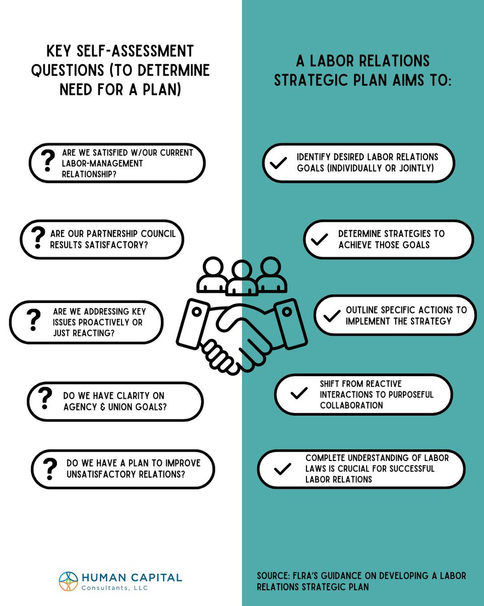 HccExecSearch's tweet image. A Labor Relations strategic plan identifies desired labor relations goals, develops strategies to achieve these goals, and defines actions to implement those strategies. 

#hr #hrcontractor #humanresources #humanresourcesmanagement #hradvisor #hradvice #hrconsultants #hrsearch
