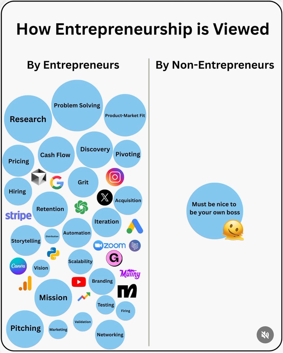 How entrepreneurship is viewed 🫣