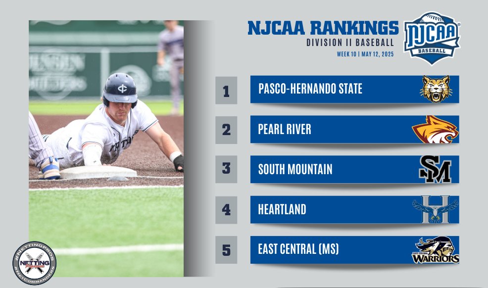 NJCAA Baseball (@njcaabaseball) on Twitter photo 🚨Final #NJCAABaseball DII Rankings presented by <a href="/NettingPros/">Netting Professionals 🏟️</a>!
- South Mountain moves up to No. 3.
- Lansing joins the top-10.
- Iowa Central climbs to No. 13.
- Catawba Valley and Hagerstown join the top-25.
Full Rankings ⤵️
njcaa.org/sports/bsb/ran… 🚨Final #NJCAABaseball DII Rankings presented by <a href="/NettingPros/">Netting Professionals 🏟️</a>!
- South Mountain moves up to No. 3.
- Lansing joins the top-10.
- Iowa Central climbs to No. 13.
- Catawba Valley and Hagerstown join the top-25.
Full Rankings ⤵️
njcaa.org/sports/bsb/ran…