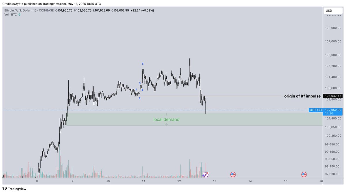 Morning folks! Stopped out on the $BTC long last night after moving stops to entry following the strong rejection we saw at local highs.

Managed this one well as had I not moved stops up as per prior posts this move down would have hit my original SL for a loss.

And just as