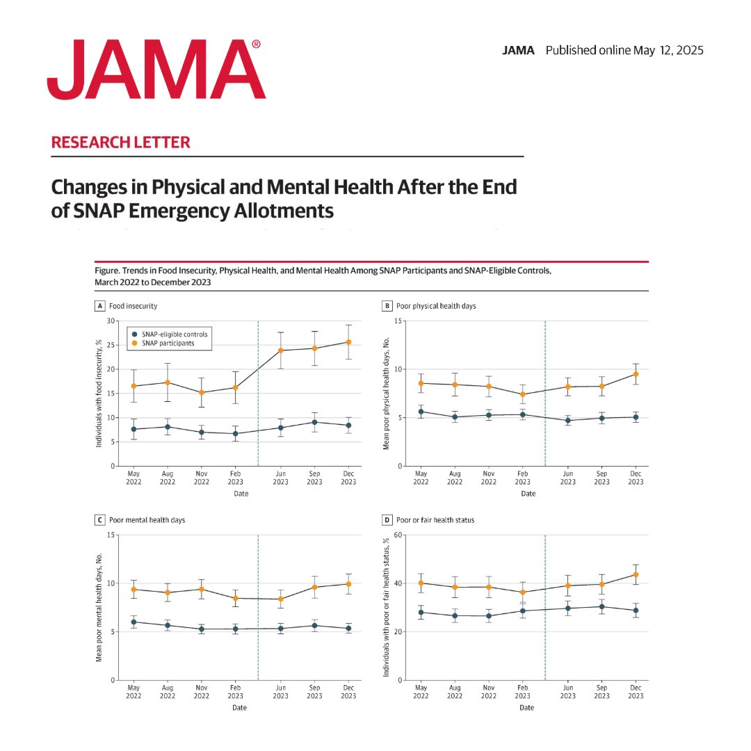 JAMA (@jama_current) on Twitter photo After the end of emergency allotments, there were increases in food insecurity and poor physical health days among SNAP participants.
ja.ma/3S35f2q <a href="/rkwadhera/">Rishi Wadhera, MD MPP</a> After the end of emergency allotments, there were increases in food insecurity and poor physical health days among SNAP participants.
ja.ma/3S35f2q <a href="/rkwadhera/">Rishi Wadhera, MD MPP</a>