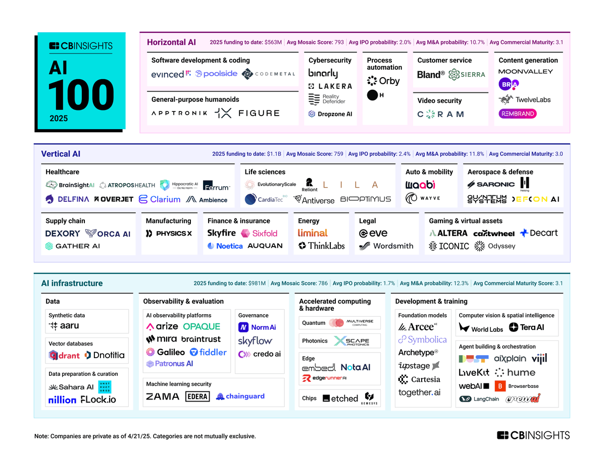 AdyaPandey_'s tweet photo. ICYMI - the 9th annual @CBinsights AI 100 list is live! See the 100 most promising AI startups building across infrastructure, horizontal, and vertical applications below —

Personal favs: @aaruHQ,  @iconicgamesio, @crewAIInc, @PatronusAI, @PhysicalAI  ⚙️😃 https://t.co/eWJii9yCd0