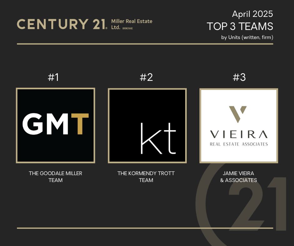 C21 Miller's Top Teams by UNITS for April 2025🏠

#realtor #century21 #oakvillerealestate #realestateagent #oakvillehomes #oakville
