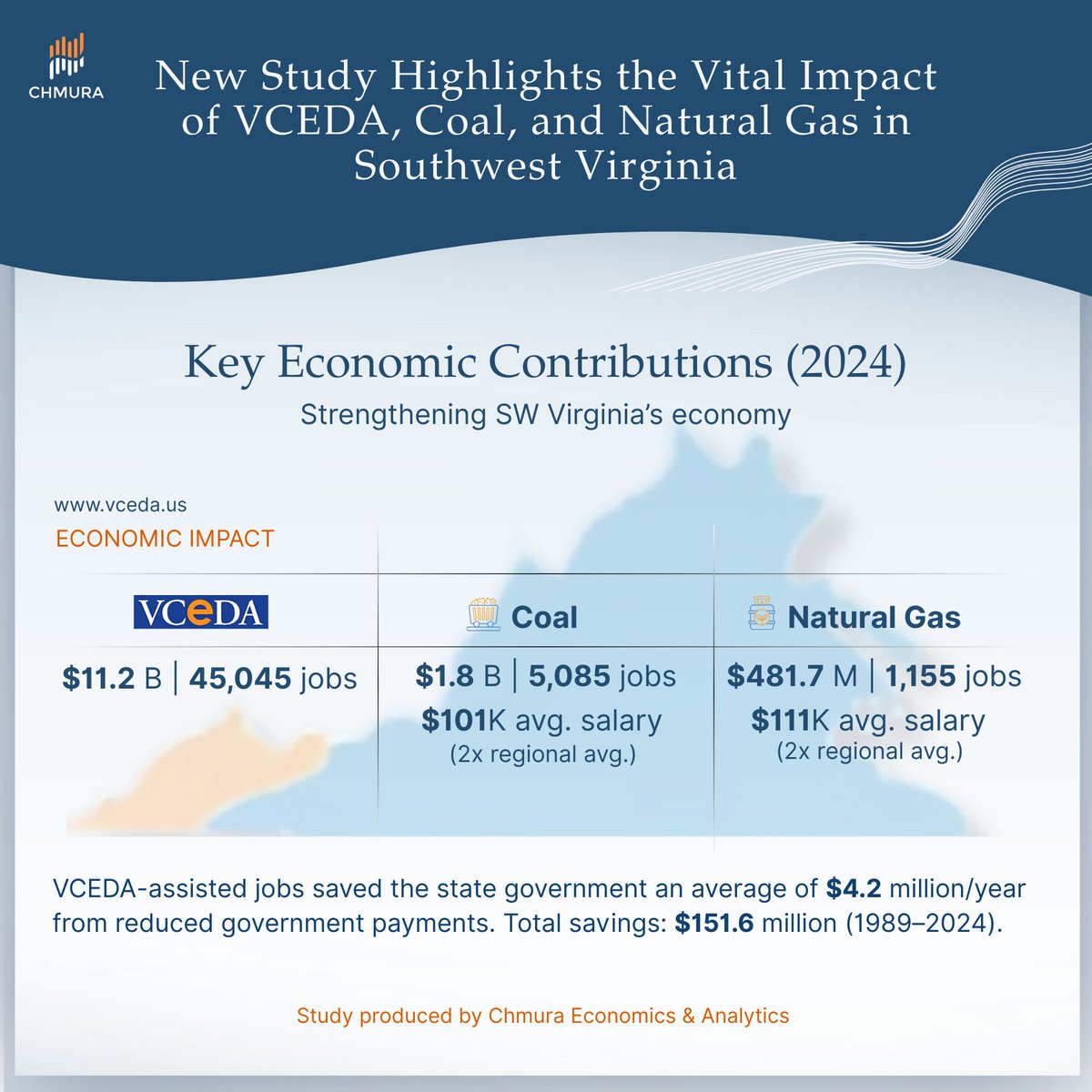 NEW STUDY Highlights Economic Impact of VCEDA, Coal, and Natural Gas Industries in SW Virginia.
An economic impact study by Chmura reveals contributions by the Virginia Coalfield Economic Development Authority (VCEDA), coal, and natural gas industries to SW Virginia's economy.