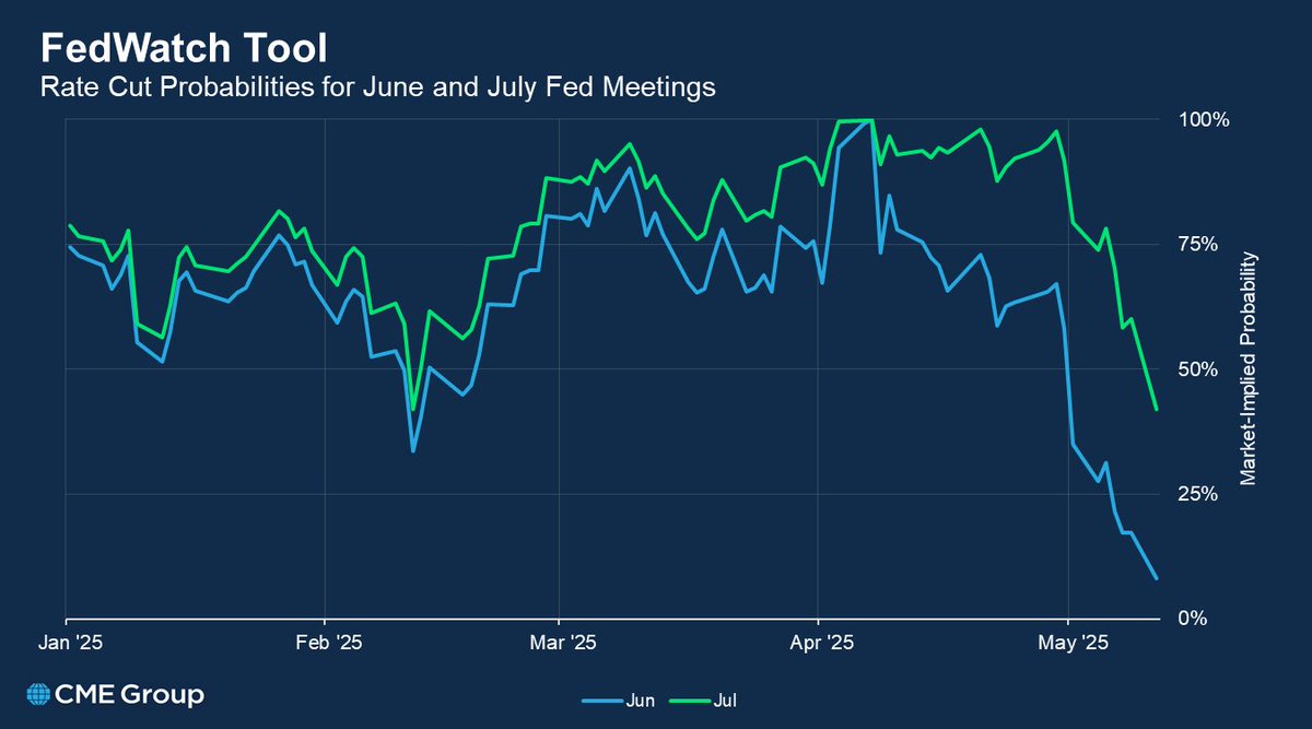 FedWatch: Summer rate cut expectations cooling.