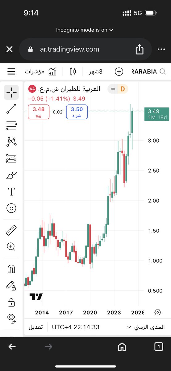 Mohammed_invest's tweet photo. اعتقد الطيران بالسعودية 🇸🇦 بيكون استثناء عن العالم الى 2030 نظرا للخطه الطموحه بزيادة عدد المسافرين في السعودية وحجم طلبات الطائرات الضخم

هذا شارت لشركة طيران العربية 🇦🇪 اخر 10 سنوات ويعتبر من منافسين طيران ناس في مجال الطيران الاقتصادي

العربية للطيران استفاد من تحول الامارات في مجال الطيران
مكرر ارباح طيران العربية: 12 مره