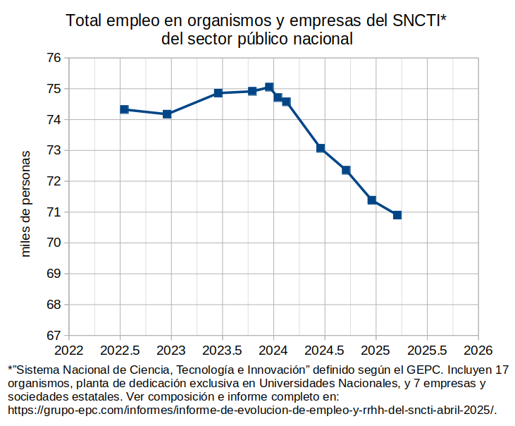 DefLaCienArg's tweet photo. 🇦🇷 CIENCIA Y TÉCNICA EN RETROCESO
Desde enero de 2024 no deja de achicarse la dotación de trabajadorxs de organismos y empresas del Estado Nacional involucrados en el planeamiento, financiamiento y ejecución de actividades de investigación y desarrollo.
⬇️ Informe del GEPC-CIICTI https://t.co/xbsVh3dIEX