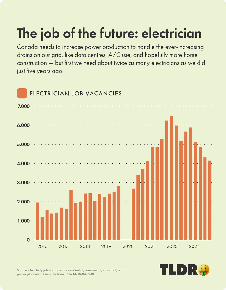 Sonia (@sonia) on Twitter photo thank you <a href="/Wealthsimple/">Wealthsimple</a> for this graphic! simply put, we need more younger people considering skilled trades thank you <a href="/Wealthsimple/">Wealthsimple</a> for this graphic! simply put, we need more younger people considering skilled trades