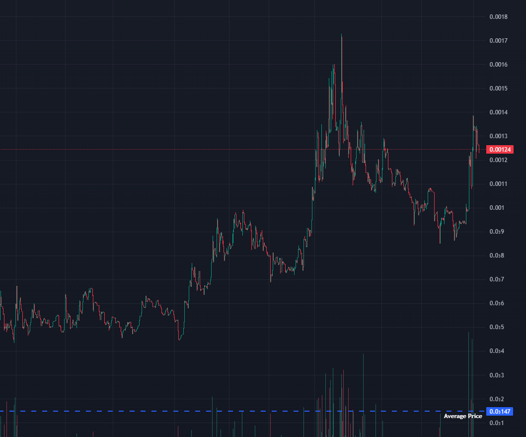 They didnt believe in the Bonk Super Cycle 
$BSC to 5m