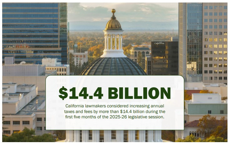 California state lawmakers proposed increasing taxes and fees more than $14.4 billion a year during the first five months of the 2025-26 legislative session, the California Tax Foundation reported today.

caltax.org/foundation/rep…

The new taxes and fees proposed by lawmakers