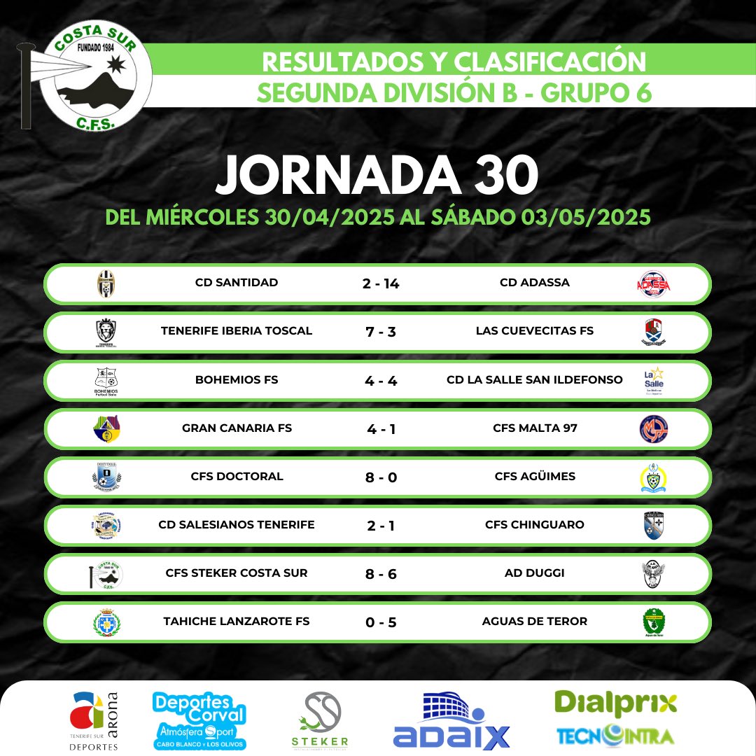 CFSCostaSur's tweet photo. 📊 RESULTADOS y CLASIFICACIÓN
🏆 SEGUNDA DIVISIÓN B

¡Ya están aquí los resultados y la clasificación de la Jornada 30 de la 2ª Div. B - Grupo 6! Esta jornada, disputada desde el miércoles 30/04 al sábado 03/05, nos ha dejado un total de 64 goles en 7 encuentros

#MareaVerde 💚🤍 https://t.co/CyFfJ4Zjxm