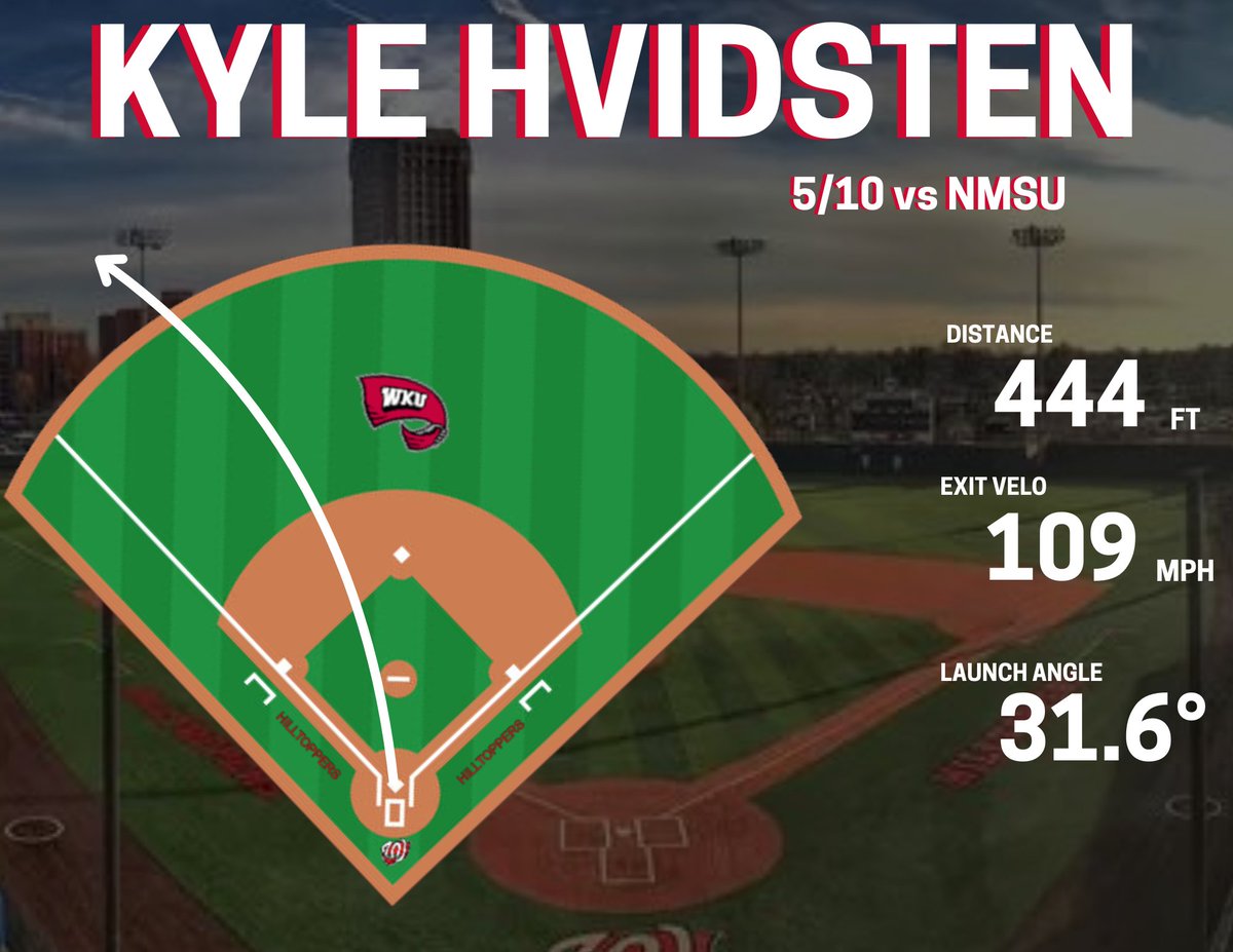 WKUBSBAnalytics's tweet image. Metrics from @HvidstenKyle 2️⃣nd 𝐇 𝐎 𝐌 𝐄 𝐑 𝐔 𝐍 of Game 2 vs New Mexico State 💣