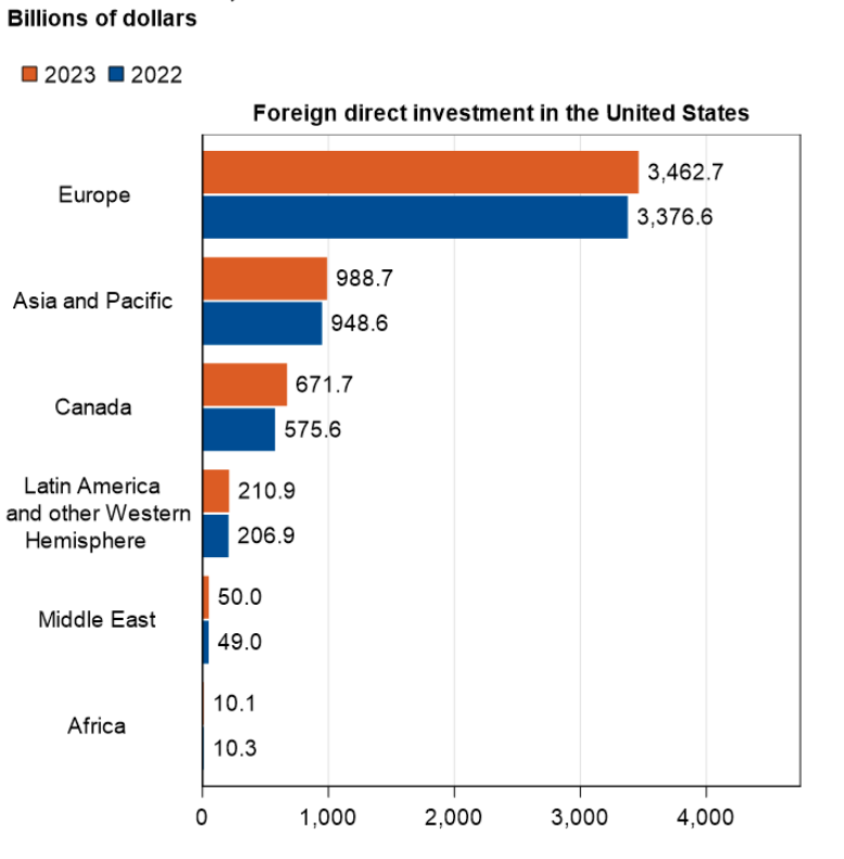 tleilax___'s tweet photo. What can be concluded from the Chinese negotiation is that hitting the US economy where it really hurts and making maximalist demands is the way.
The EU should target US tech, lowering Nasdaq valuation and also drive European capital away from US capital markets, pushing Treasuries & corporate bond yields higher.
Let's pull our collective $3.46 trillions out. Trump will fold eventually.