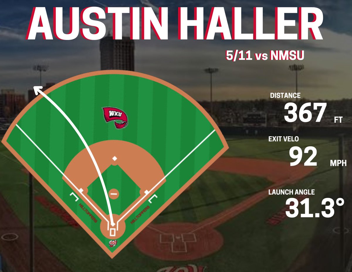 WKUBSBAnalytics's tweet image. Metrics from @AustinHaller9 3️⃣rd 𝐇 𝐎 𝐌 𝐄 𝐑 𝐔 𝐍 of the weekend in Game 3 vs New Mexico State 💣