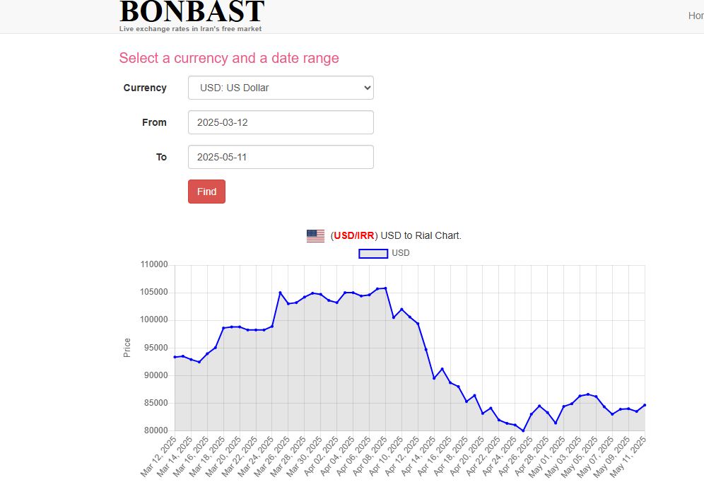 One of the challenges presented by the positivity boosts before and after each round of talks is the appreciation of the Rial on the free market relative to the USD. This undermines the President's own Maximum Pressure policy. Since March, the Rial has appreciated roughyl 20%.