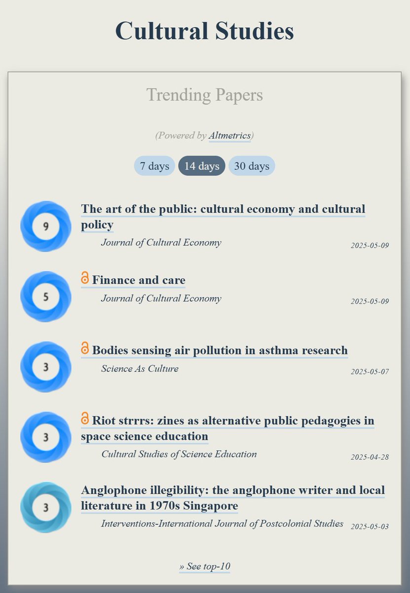 OOIR (@observeir) on Twitter photo Trending in #CulturalStudies:
ooir.org/index.php?fiel…
1) The art of the public (<a href="/jcultecon/">Journal of Cultural Economy</a>)
2) Finance & care
3) Zines for space science education (<a href="/cssejournal/">Cultural Studies of Science Education</a>)
4) Anglophone illegibility: 1970s Singapore (<a href="/InterventionsP9/">Interventions: Postcolonial Tricontinental Journal</a>)
5) Bodies sensing air pollution (<a href="/SciAsCulture/">Science As Culture</a>) Trending in #CulturalStudies:
ooir.org/index.php?fiel…
1) The art of the public (<a href="/jcultecon/">Journal of Cultural Economy</a>)
2) Finance & care
3) Zines for space science education (<a href="/cssejournal/">Cultural Studies of Science Education</a>)
4) Anglophone illegibility: 1970s Singapore (<a href="/InterventionsP9/">Interventions: Postcolonial Tricontinental Journal</a>)
5) Bodies sensing air pollution (<a href="/SciAsCulture/">Science As Culture</a>)