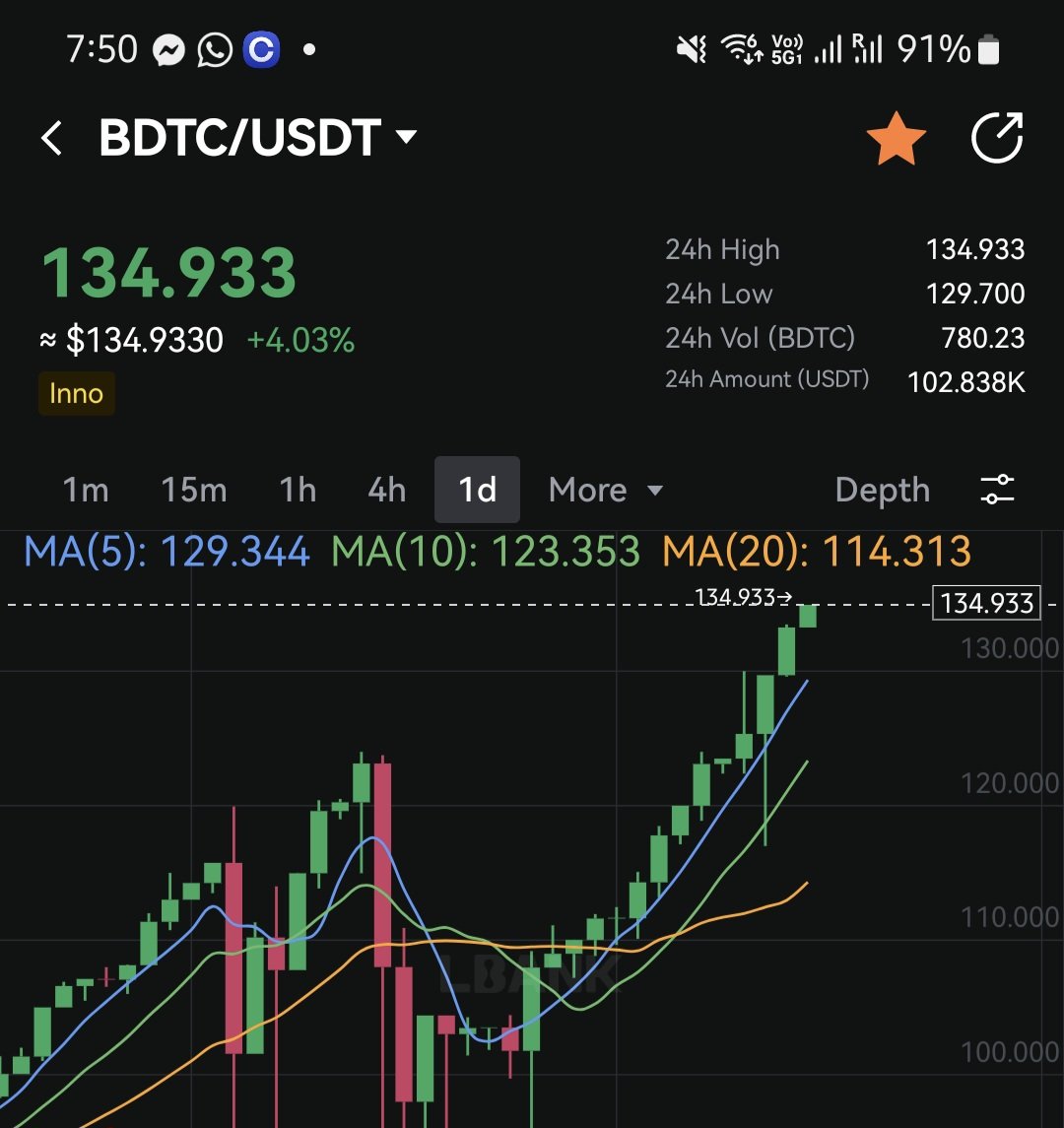 BDTC keeps breaking ATHs like it’s nothing!
Fresh off its FIRST halving, supply’s getting tight — and the price? Exploding.
Early believers are laughing. New investors are rushing in.
Don’t be the one saying “I almost bought…”

This is what FOMO feels like.
#BDTCOIN #ATH