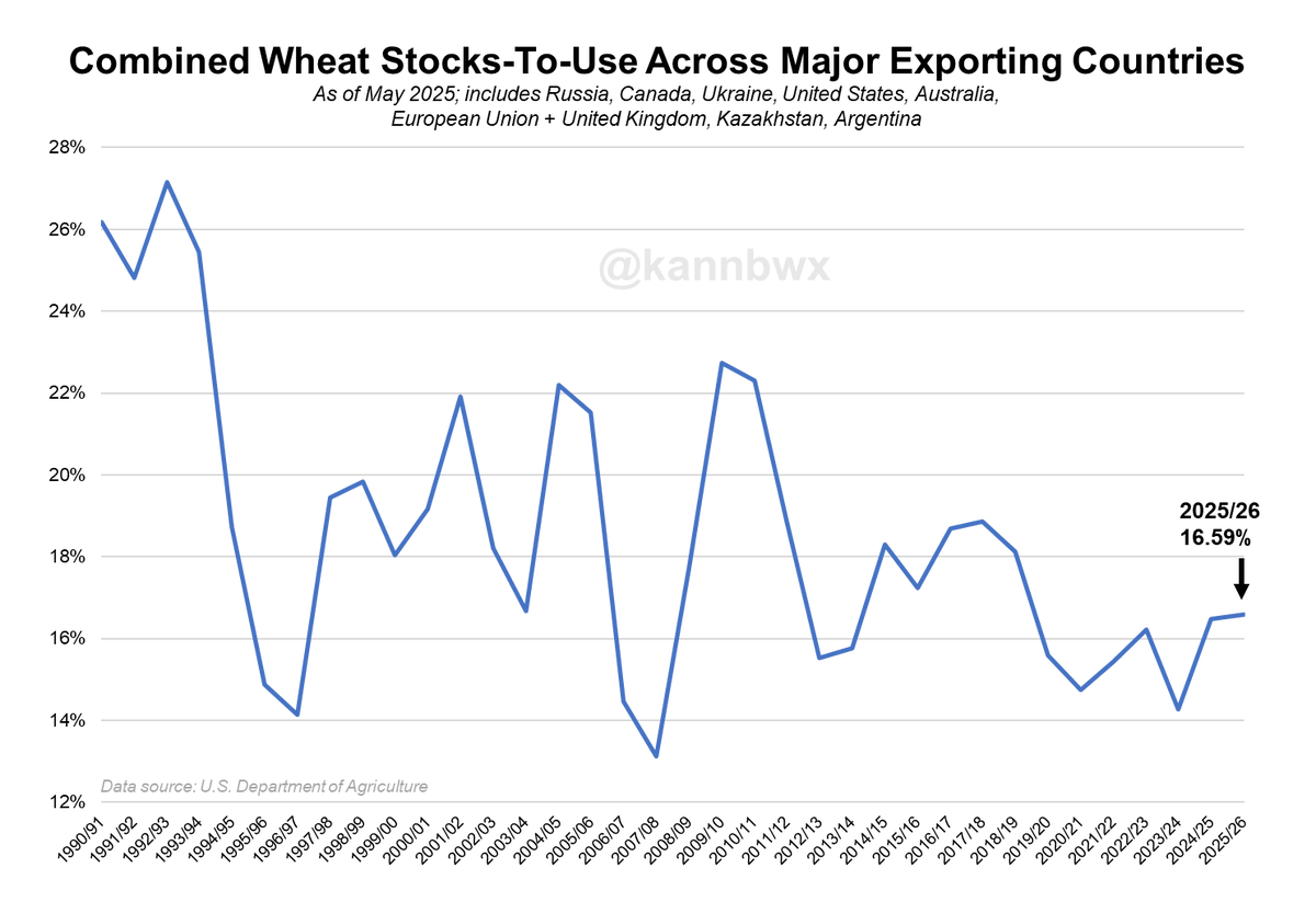 🌾The narrative has indeed shifted in the #wheat market.

USDA predicts 2025/26 wheat stocks-to-use among major exporters at a 7-year high of 16.59%.

Up until earlier this year, the theme for imminent, multi-year low wheat stocks/use had been ongoing for a few years.