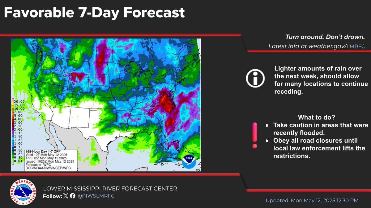 The 7-day rain forecast looks favorable for rivers to continue receding.