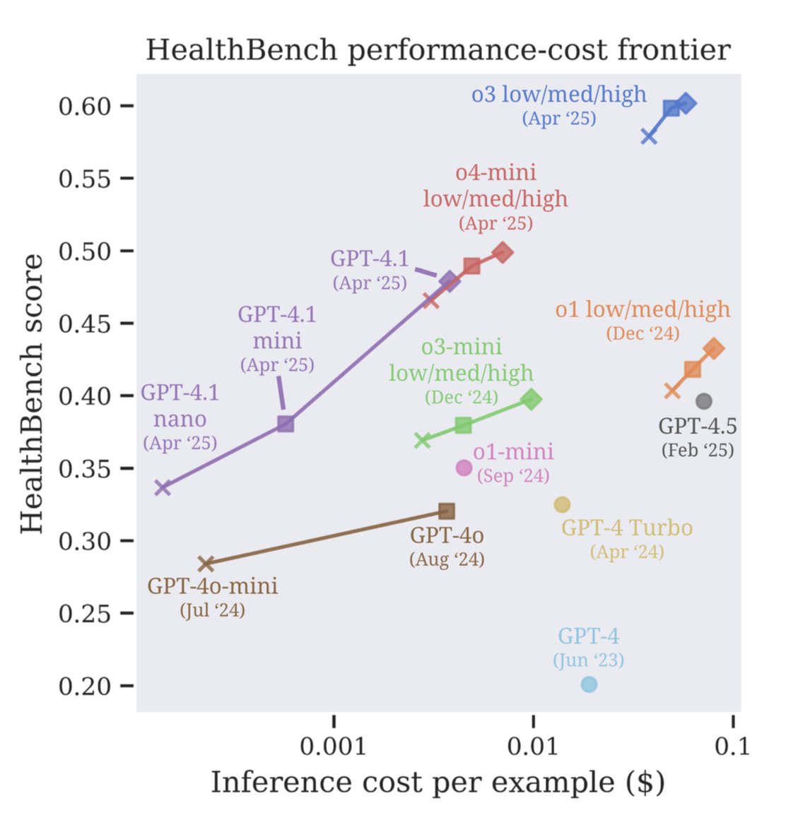 Jason Wei (@_jasonwei) on Twitter photo New HealthBench eval! Very excited we (<a href="/OpenAI/">OpenAI</a>) are investing in AI for health, a defining use case for AGI. Favorite plot is how the performance-cost frontier has improved over time.
Congrats <a href="/rahularoradfs/">Rahul Arora</a> <a href="/thekaransinghal/">Karan Singhal</a> & team! Follow them for more exciting work to come New HealthBench eval! Very excited we (<a href="/OpenAI/">OpenAI</a>) are investing in AI for health, a defining use case for AGI. Favorite plot is how the performance-cost frontier has improved over time.
Congrats <a href="/rahularoradfs/">Rahul Arora</a> <a href="/thekaransinghal/">Karan Singhal</a> & team! Follow them for more exciting work to come