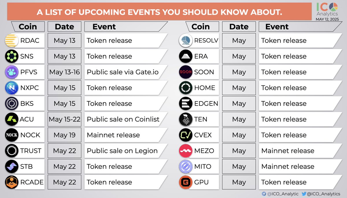 ICO Analytics #StandWithUkraine ๐บ๐ฆ (@ico_analytics) on Twitter photo Updated: โโA short list of the upcoming TGEs, primary listings, product releases you should know about.
- $rdac <a href="/redactedcoin/">Redacted Coin</a> TGE May 13
- $sns <a href="/sns/">sns.sol</a> TGE May 13
- $pfvs <a href="/Puffverse/">Puffverse</a> token sale May 13-16
- $nxpc <a href="/MaplestoryU/">MapleStory Universe</a> TGE May 15
- $bks <a href="/BackstageBks/">BKSBackstage | Smart Tickets | RWA</a> TGE May 15
- $acu <a href="/Acurast/">Acurast</a> Updated: โโA short list of the upcoming TGEs, primary listings, product releases you should know about.
- $rdac <a href="/redactedcoin/">Redacted Coin</a> TGE May 13
- $sns <a href="/sns/">sns.sol</a> TGE May 13
- $pfvs <a href="/Puffverse/">Puffverse</a> token sale May 13-16
- $nxpc <a href="/MaplestoryU/">MapleStory Universe</a> TGE May 15
- $bks <a href="/BackstageBks/">BKSBackstage | Smart Tickets | RWA</a> TGE May 15
- $acu <a href="/Acurast/">Acurast</a>
