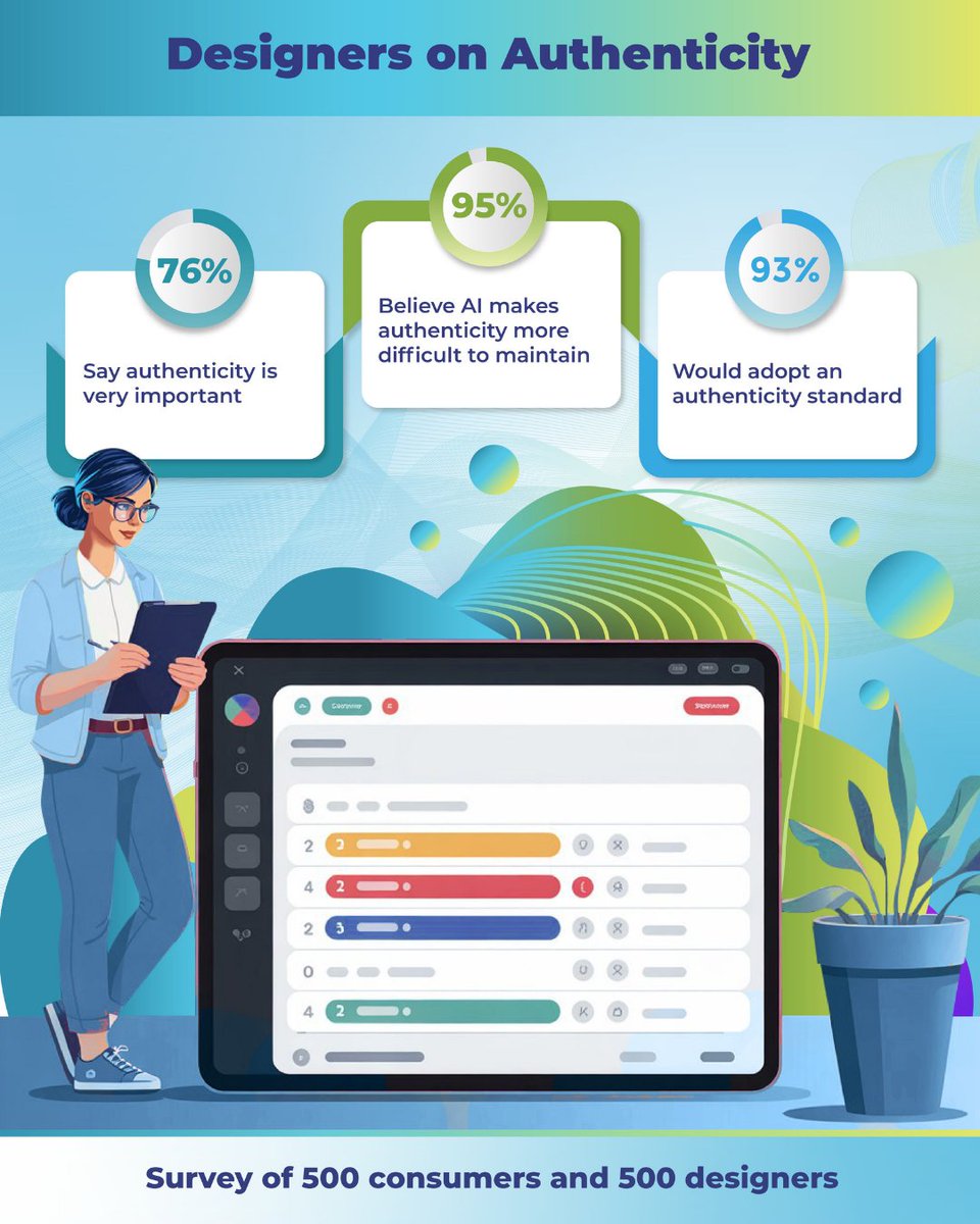Designing for trust: three‑quarters of creatives rate authenticity as mission‑critical, and an overwhelming 93% would standardize tools like Content Credentials and imperceptible watermarks.

Dig into the complete findings on our blog: hubs.ly/Q03m4nDC0