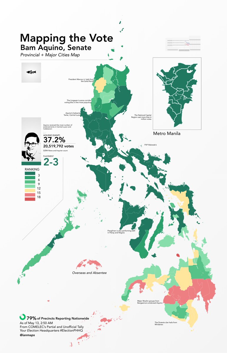Mapping the Vote🗺️

Bam Aquino [KaNP]🎓regains his seat in the Senate. In an upset victory, Aquino carried the Solid North, the powerful Lingayen-Lucena voting corridor, the Visayas and even provinces in Mindanao.

<a href="/bamaquino/">Bam Aquino</a> 
#ElectionPHHQ🗳️ <a href="/DeusXMachina14/">PoliticsPHHubHQ</a> <a href="/QuingAndre/">Ronan Quing</a>