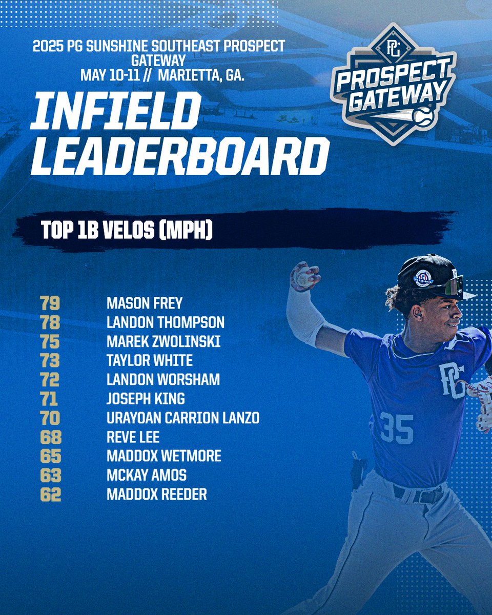 PG Prospect Gateway (@pg_gateway) on Twitter photo Top OF, IF & 1B Velos from the 2025 PG Sunshine Southeast Prospect Gateway in Marietta, GA.
Full Top Workout Results here.
perfectgame.org/events/Showcas…
<a href="/PerfectGameUSA/">Perfect Game USA</a> <a href="/PG_Scouting/">Perfect Game Scout</a> <a href="/PG_Georgia/">Perfect Game Georgia</a> Top OF, IF & 1B Velos from the 2025 PG Sunshine Southeast Prospect Gateway in Marietta, GA.
Full Top Workout Results here.
perfectgame.org/events/Showcas…
<a href="/PerfectGameUSA/">Perfect Game USA</a> <a href="/PG_Scouting/">Perfect Game Scout</a> <a href="/PG_Georgia/">Perfect Game Georgia</a>