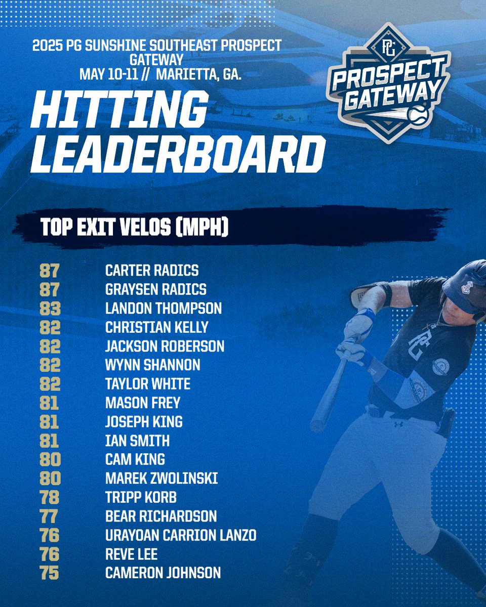 PG Prospect Gateway (@pg_gateway) on Twitter photo Top Exit Velos from the 2025 PG Sunshine Southeast Prospect Gateway in Marietta, GA.
Full Top Workout Results here.
perfectgame.org/events/Showcas…
<a href="/PerfectGameUSA/">Perfect Game USA</a> <a href="/PG_Scouting/">Perfect Game Scout</a> <a href="/PG_Georgia/">Perfect Game Georgia</a> Top Exit Velos from the 2025 PG Sunshine Southeast Prospect Gateway in Marietta, GA.
Full Top Workout Results here.
perfectgame.org/events/Showcas…
<a href="/PerfectGameUSA/">Perfect Game USA</a> <a href="/PG_Scouting/">Perfect Game Scout</a> <a href="/PG_Georgia/">Perfect Game Georgia</a>