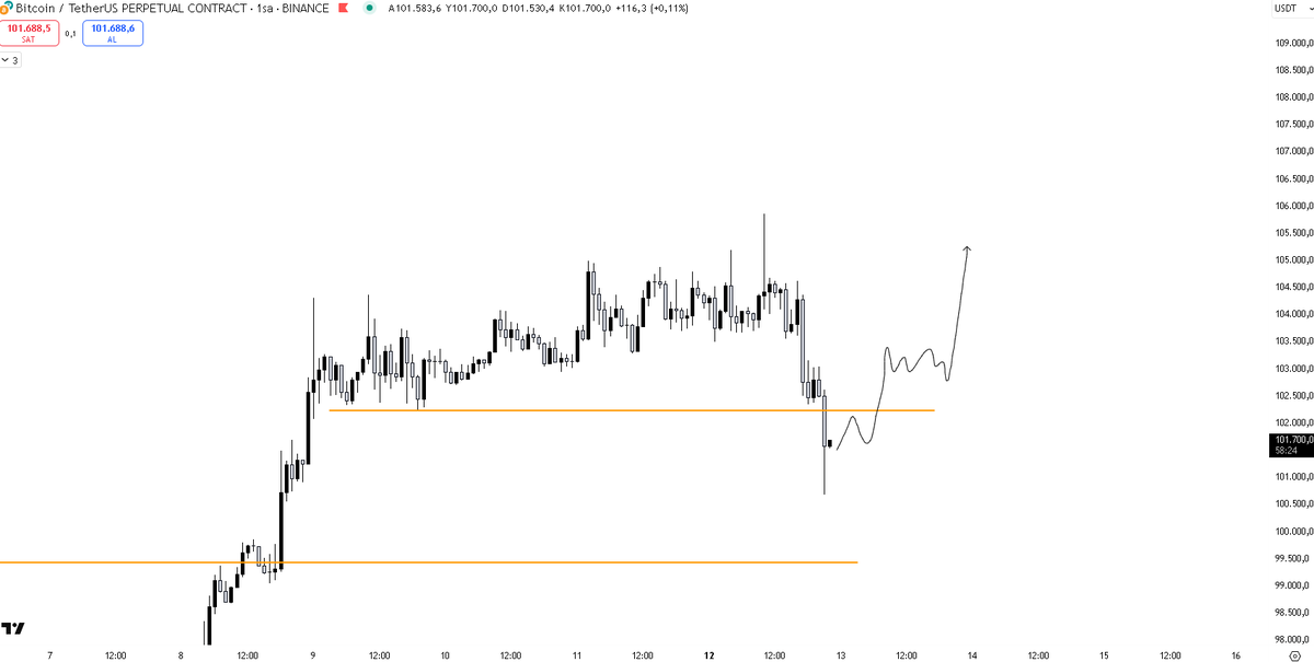 #BTC bu geri çekilme bir alım fırsatı yaratacak gibi duruyor 102300$ seviyeleri geçilirse güzel bir yükseliş gelecektir diye düşünüyorum.

Altcoin olarak #AVAX  #SUI ve #APT grafikleri hoşuma gidiyor. Spot+Vadeli olarak alımlarımı yaptım🫡