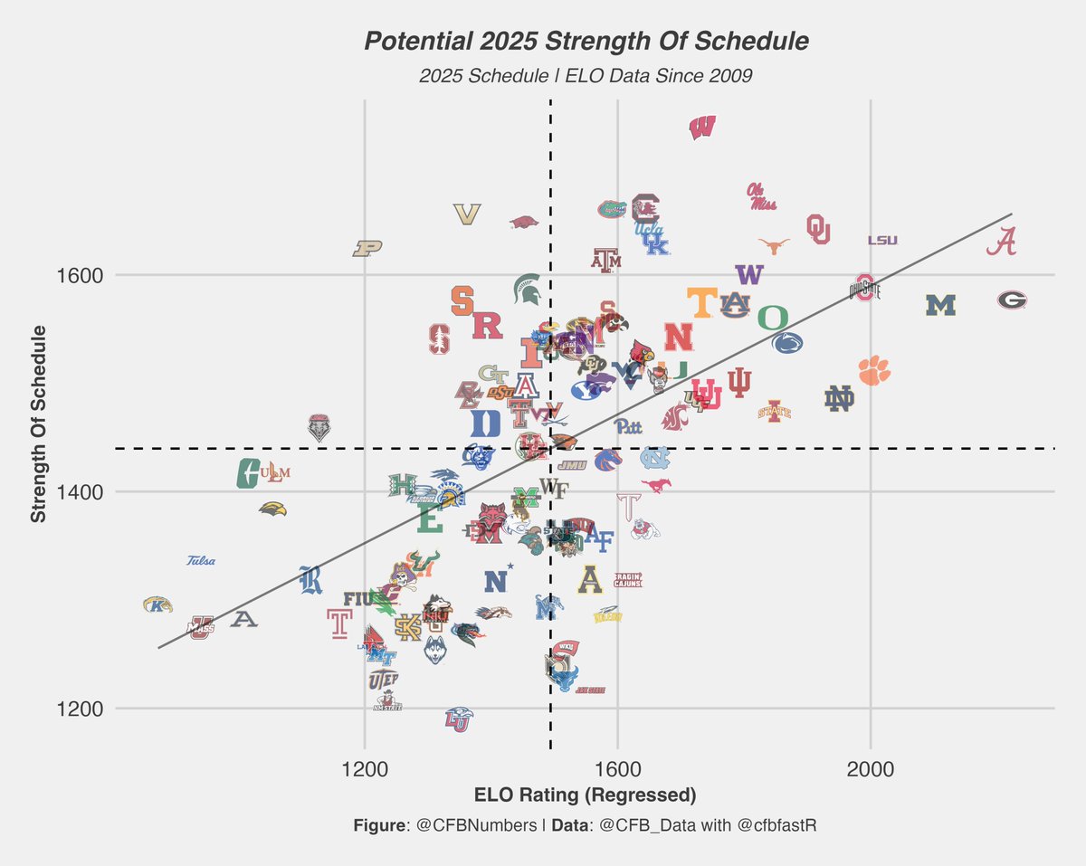 Regressing ELO ratings to a teams avg since 2009 (with recent points getting more weight). Using those, we can look at potential SOS. Wisconsin plays Bama/Michigan/Indiana/Oregon on the road, plus Ohio State. Holy moly