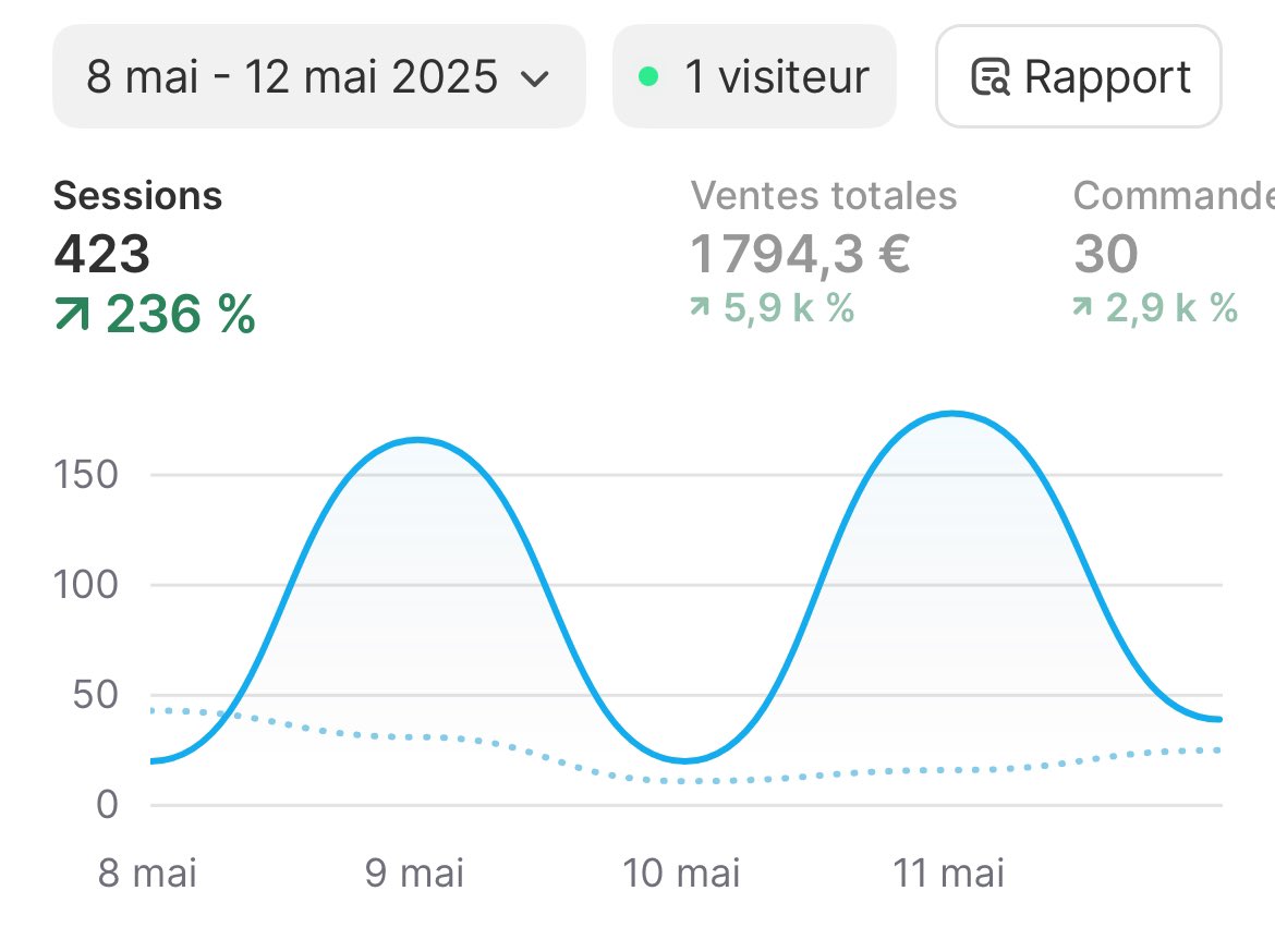 maxxxxecom's tweet photo. Premier placement de produit réalisée avec ma nouvelle marque
Influ payé : 500€TTC + rappel
CA réalisé : 1794,30€
Coût produit et expéditions : 715,90€
Bénéfice avant impôt : 578,40€
Beau panier moyen à 64€.
#ecom #ecomfr #ecommerce https://t.co/2USOcl122u