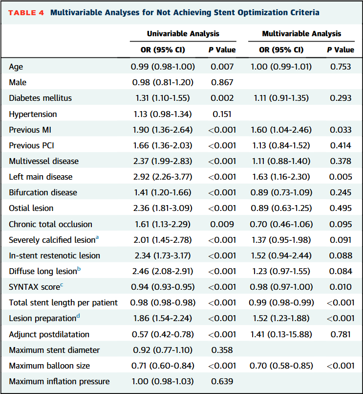 JACC Journals (@jaccjournals) on Twitter photo 🆕 in #JACCINT: Stent optimization achieved in ~52% undergoing #IVUS/#OCT -guided #PCI 🫀. Optimized patients ⬇️ TVF vs non-optimized (3.8% vs 7.5%) 📉. Benefit stronger with OCT guidance! 📚 jacc.org/doi/10.1016/j.…
#OCTIVUS #ACCIntl <a href="/dukwoo_park/">Duk-Woo Park</a> 🆕 in #JACCINT: Stent optimization achieved in ~52% undergoing #IVUS/#OCT -guided #PCI 🫀. Optimized patients ⬇️ TVF vs non-optimized (3.8% vs 7.5%) 📉. Benefit stronger with OCT guidance! 📚 jacc.org/doi/10.1016/j.…
#OCTIVUS #ACCIntl <a href="/dukwoo_park/">Duk-Woo Park</a>
