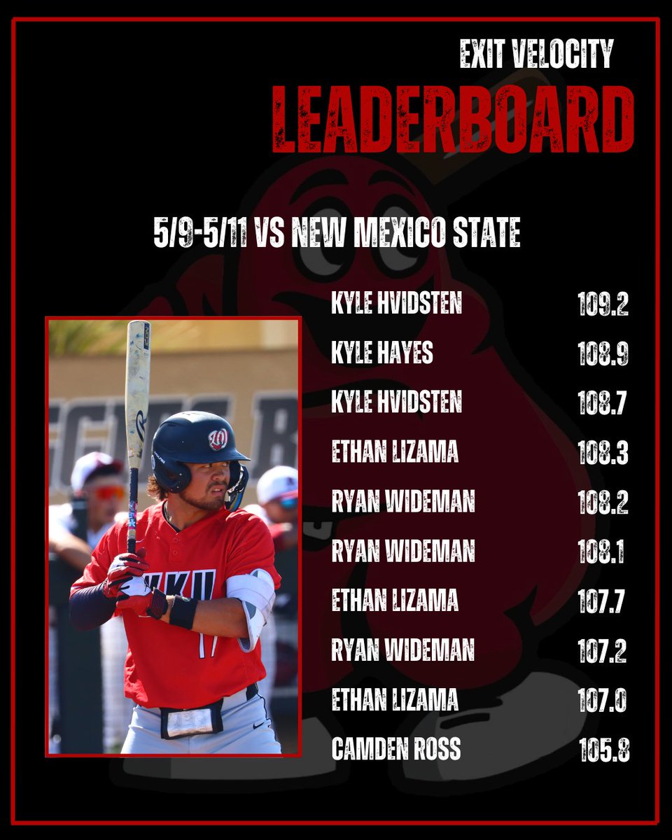 WKUBSBAnalytics's tweet image. 𝙃𝙞𝙩𝙩𝙞𝙣𝙜 𝙇𝙚𝙖𝙙𝙚𝙧𝙗𝙤𝙖𝙧𝙙📊
EV Leaders from our series sweep over New Mexico State 🧹🧹🧹