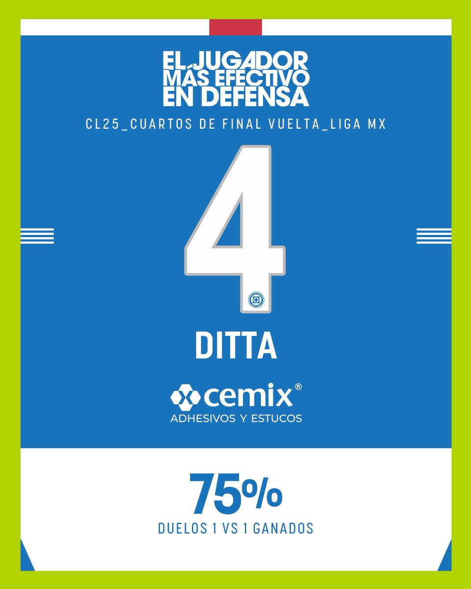El jugador más efectivo en defensa en el partido de Vuelta de Cuartos de Final fue Willer Ditta, con 75% de los duelos ganados. 

Presentado por <a href="/CemixOficial/">Cemix Saint-Gobain</a>