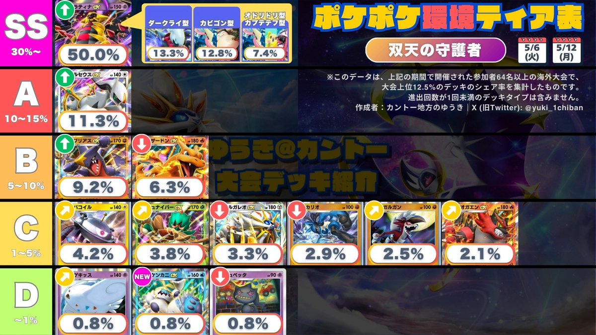 ✨＼ ポケポケ ティア表/／✨ 📊 双天の守護者 環境2周目 📊 🥇 Tier
