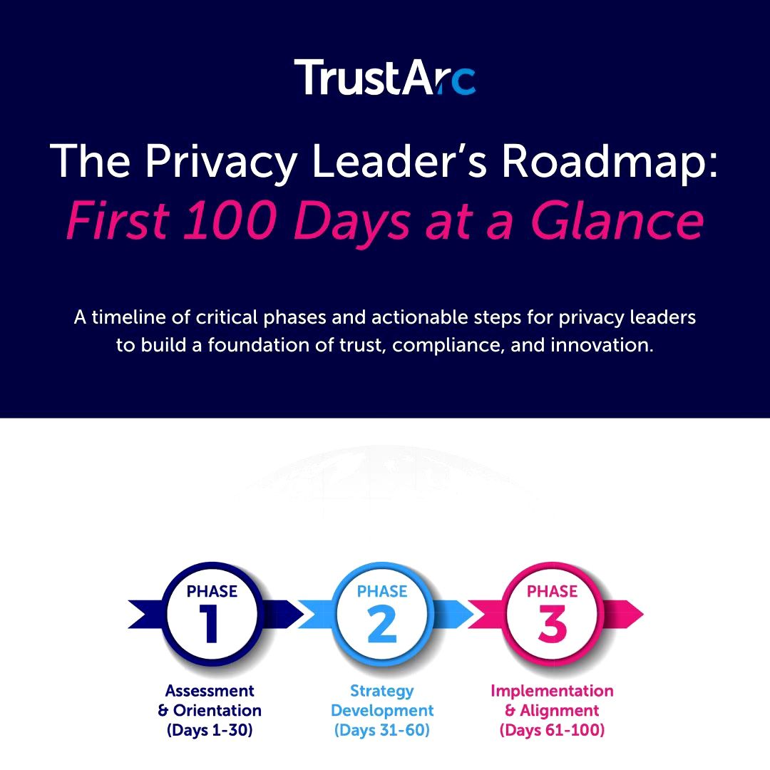 Visual learners, this one's for you!

Check out our infographic for a quick-hit roadmap🗺️ of your first 100 days as a privacy leader. Perfect for sticking above your desk!

🎯View the Infographic: trustarc.com/resource/priva…

#PrivacyLeadership #Infographic #PrivacyStrategy