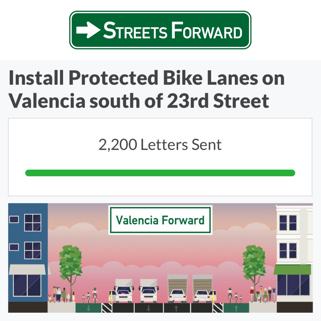 In less than three days, 200 San Franciscans signed <a href="/StreetsForward/">Streets Forward</a>'s petition for protected bike lanes on Valencia Street south of 23rd Street, sending 2,200 emails to policymakers!

Join the growing movement of people calling for protected bike lanes at ValenciaForward.org.