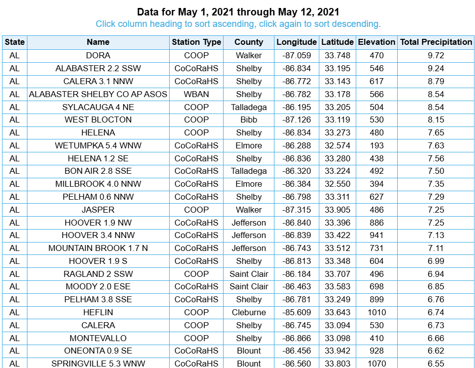 wxevan's tweet photo. A look at various station totals across central AL from May 1st through 12th. The last time we had totals like this through the first 12 days was May of 2021. #alwx #climo #rain https://t.co/AScsitK0qA