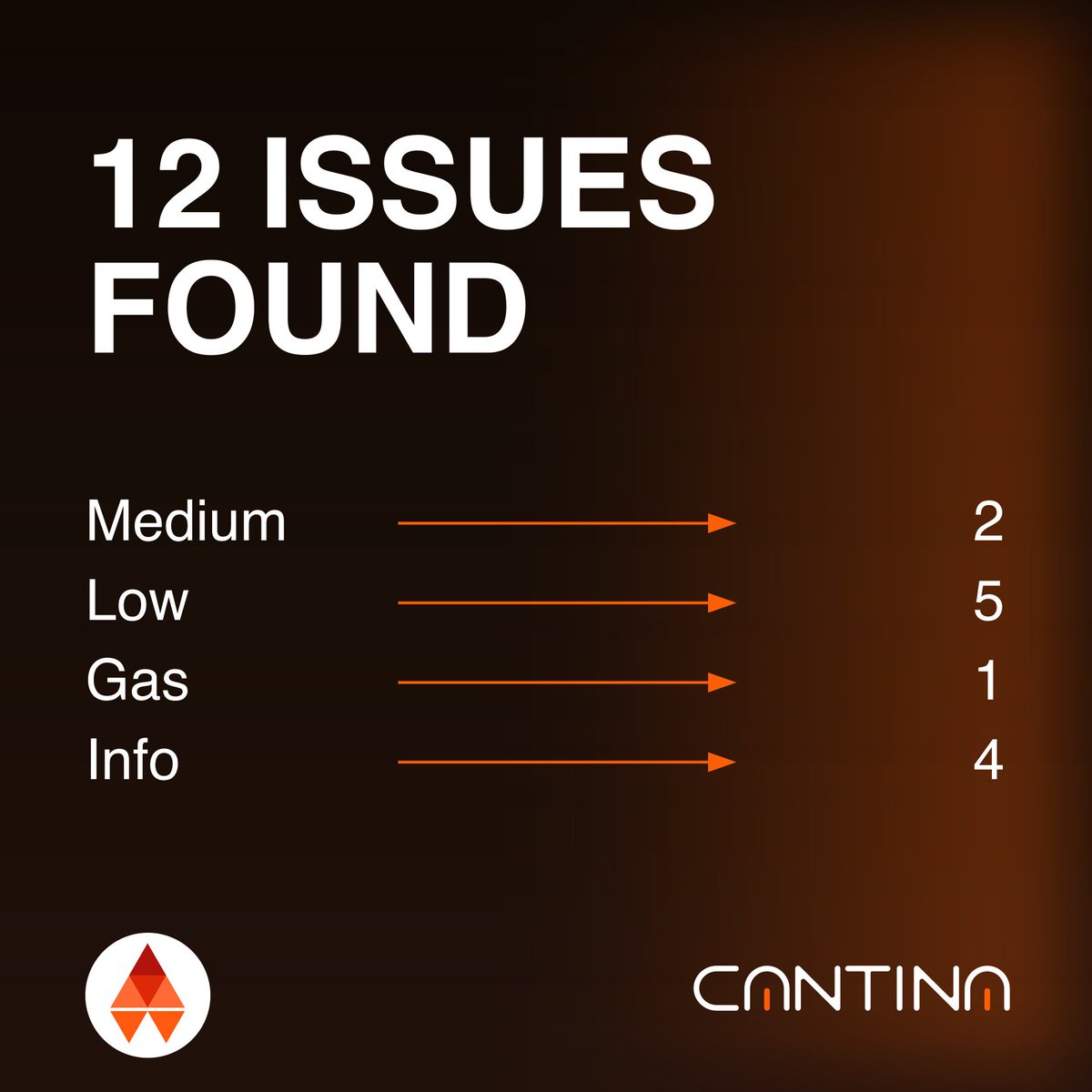 All contracts have been audited by <a href="/cantinaxyz/">Cantina 🪐</a> 

All issues fixed.

You can find the report below 👇
cantina.xyz/portfolio/9b63…