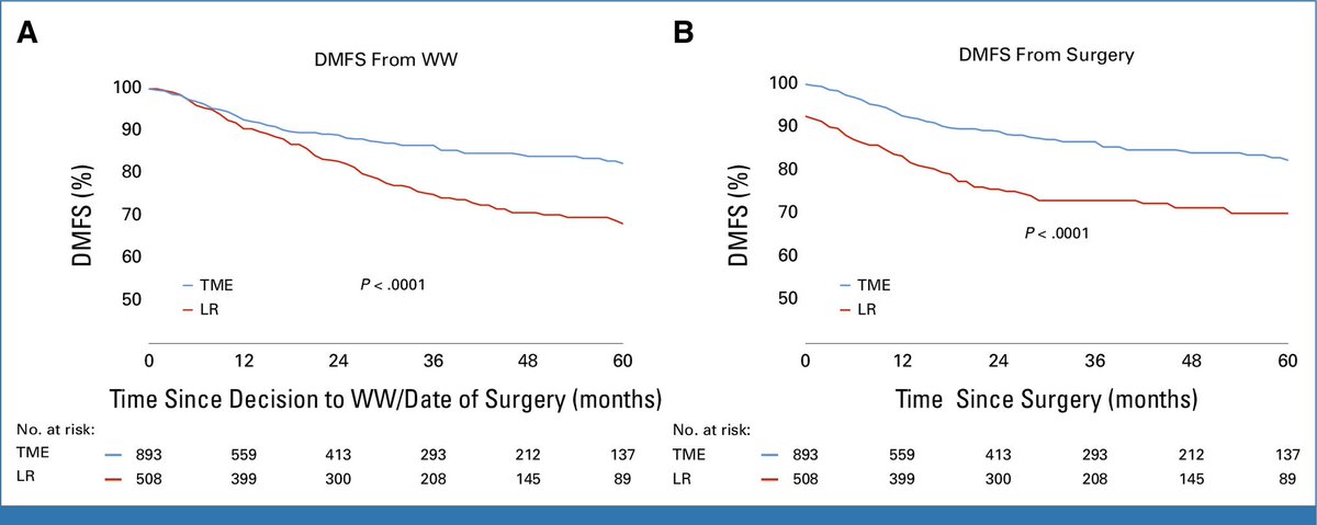 Watch &amp; Wait in rectal cancer: <a href="/JCO_ASCO/">Journal of Clinical Oncology</a>  study:
Distant mets in local regrowth pts = 22.8%
vs. 10.2% in  TME pts (P≤.001)
LR → higher risk of mets even if salvageable.
DM-free survival: 75% vs. 87%
Should we rethink our Watch &amp; Wait strategy?
 #OncoTwitter @ESMO <a href="/ASCO/">ASCO</a> <a href="/Larvol/">LARVOL</a>