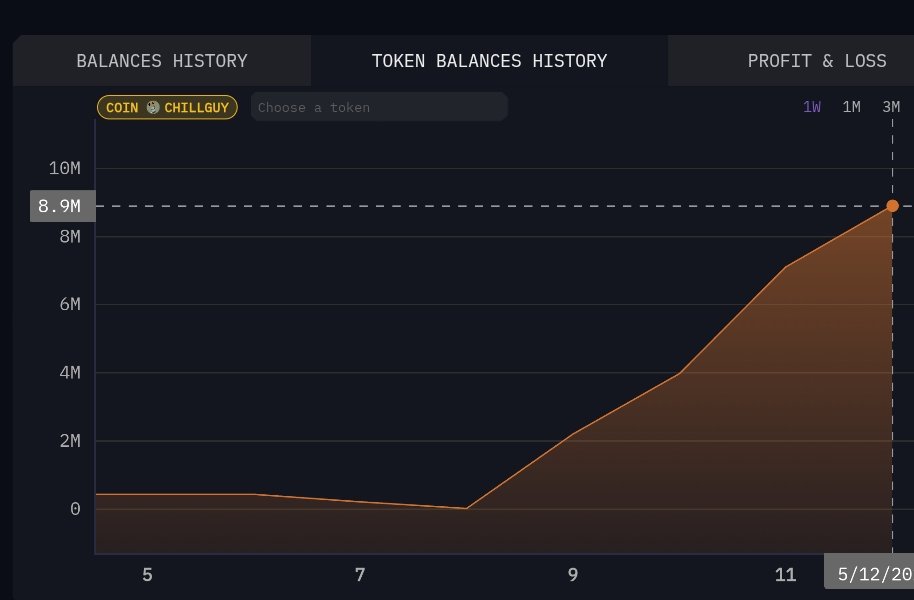 Wintermute, a leading liquidity provider and market maker, recently acquired 8.9 million $CHILLGUY tokens. 

They typically purchase on the open market and sell over-the-counter (OTC) to exchanges and institutional investors.